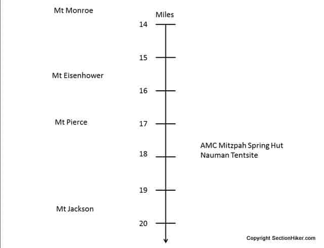 Presidential Traverse Lodging and Camping - Part 3